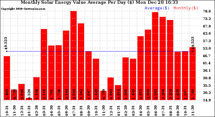 Solar PV/Inverter Performance Monthly Solar Energy Value Average Per Day ($)