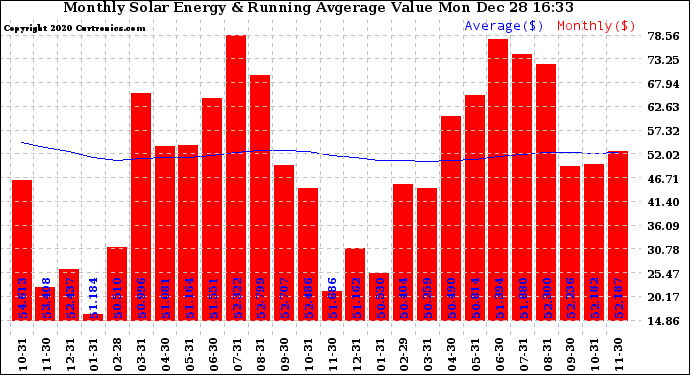 Solar PV/Inverter Performance Monthly Solar Energy Production Value Running Average