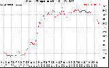 Solar PV/Inverter Performance Outdoor Temperature