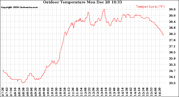 Solar PV/Inverter Performance Outdoor Temperature