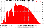 Solar PV/Inverter Performance Solar Radiation & Day Average per Minute