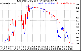 Solar PV/Inverter Performance Photovoltaic Panel Current Output