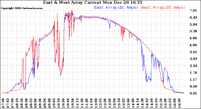 Solar PV/Inverter Performance Photovoltaic Panel Current Output