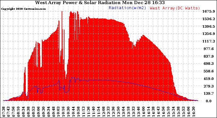 Solar PV/Inverter Performance West Array Power Output & Solar Radiation