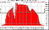 Solar PV/Inverter Performance West Array Actual & Average Power Output