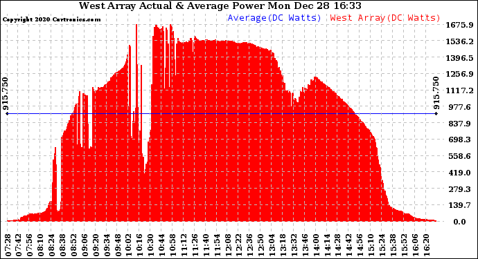 Solar PV/Inverter Performance West Array Actual & Average Power Output