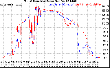 Solar PV/Inverter Performance Photovoltaic Panel Power Output