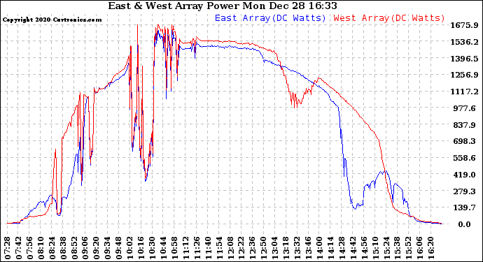 Solar PV/Inverter Performance Photovoltaic Panel Power Output