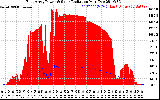 Solar PV/Inverter Performance East Array Power Output & Solar Radiation