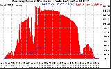 Solar PV/Inverter Performance East Array Power Output & Effective Solar Radiation