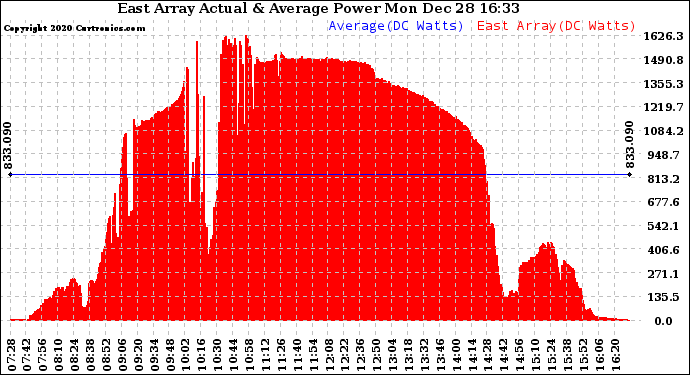 Solar PV/Inverter Performance East Array Actual & Average Power Output