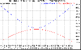 Solar PV/Inverter Performance Sun Altitude Angle & Sun Incidence Angle on PV Panels