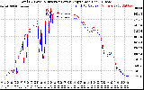 Solar PV/Inverter Performance PV Panel Power Output & Inverter Power Output