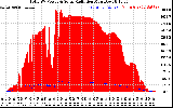 Solar PV/Inverter Performance Total PV Panel Power Output & Solar Radiation