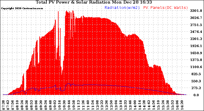 Solar PV/Inverter Performance Total PV Panel Power Output & Solar Radiation