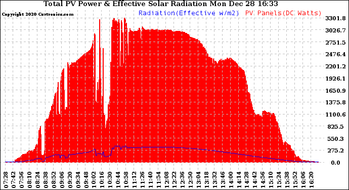 Solar PV/Inverter Performance Total PV Panel Power Output & Effective Solar Radiation