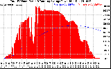 Solar PV/Inverter Performance Total PV Panel & Running Average Power Output