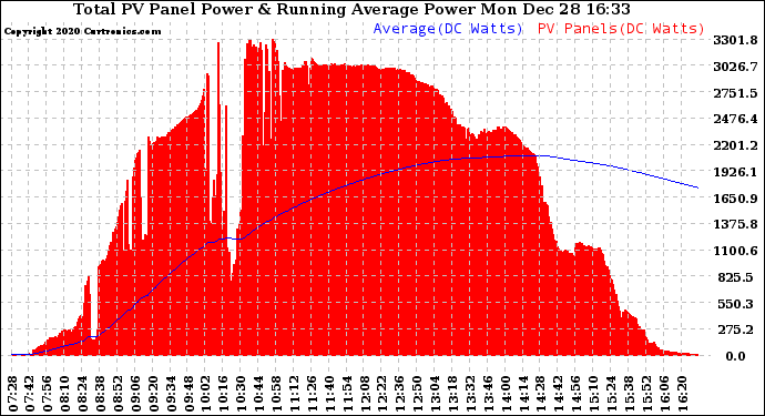 Solar PV/Inverter Performance Total PV Panel & Running Average Power Output