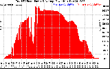 Solar PV/Inverter Performance Total PV Panel Power Output