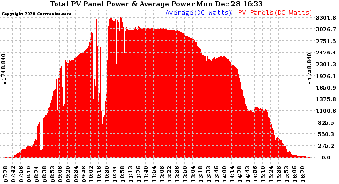 Solar PV/Inverter Performance Total PV Panel Power Output