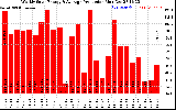 Solar PV/Inverter Performance Weekly Solar Energy Production