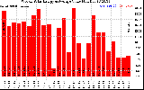 Solar PV/Inverter Performance Weekly Solar Energy Production Value