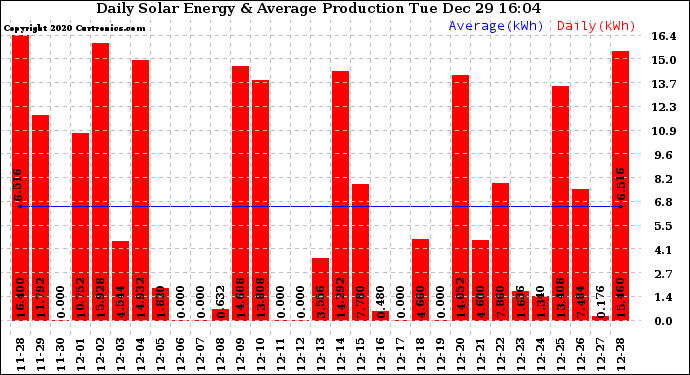 Solar PV/Inverter Performance Daily Solar Energy Production