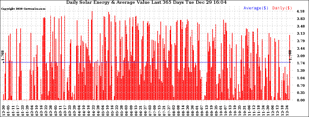 Solar PV/Inverter Performance Daily Solar Energy Production Value Last 365 Days