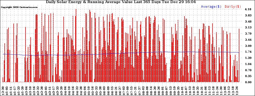 Solar PV/Inverter Performance Daily Solar Energy Production Value Running Average Last 365 Days