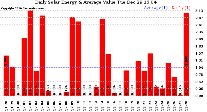 Solar PV/Inverter Performance Daily Solar Energy Production Value