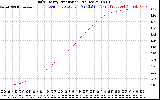 Solar PV/Inverter Performance Daily Energy Production