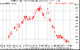 Solar PV/Inverter Performance Daily Energy Production Per Minute