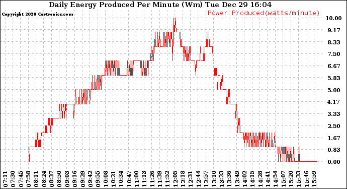 Solar PV/Inverter Performance Daily Energy Production Per Minute