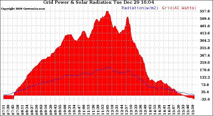 Solar PV/Inverter Performance Grid Power & Solar Radiation