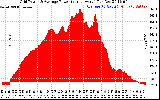 Solar PV/Inverter Performance Inverter Power Output