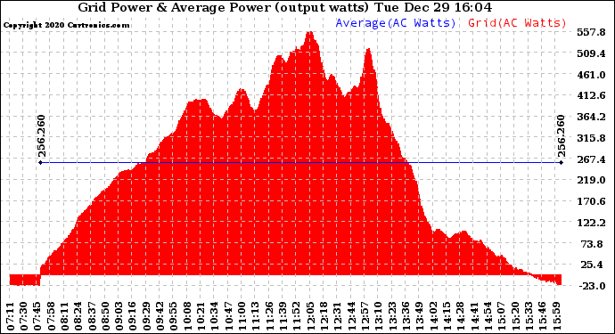 Solar PV/Inverter Performance Inverter Power Output