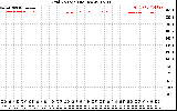 Solar PV/Inverter Performance Grid Voltage