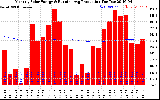 Solar PV/Inverter Performance Monthly Solar Energy Production Running Average