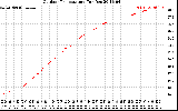 Solar PV/Inverter Performance Outdoor Temperature