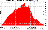 Solar PV/Inverter Performance Solar Radiation & Day Average per Minute