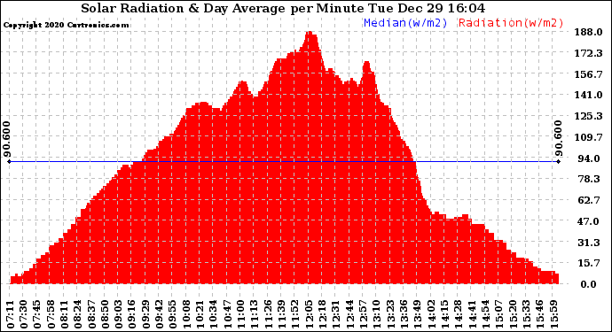 Solar PV/Inverter Performance Solar Radiation & Day Average per Minute