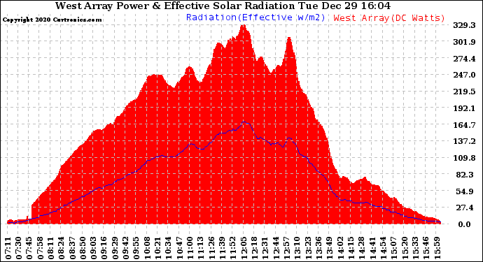 Solar PV/Inverter Performance West Array Power Output & Effective Solar Radiation