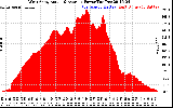 Solar PV/Inverter Performance West Array Actual & Average Power Output