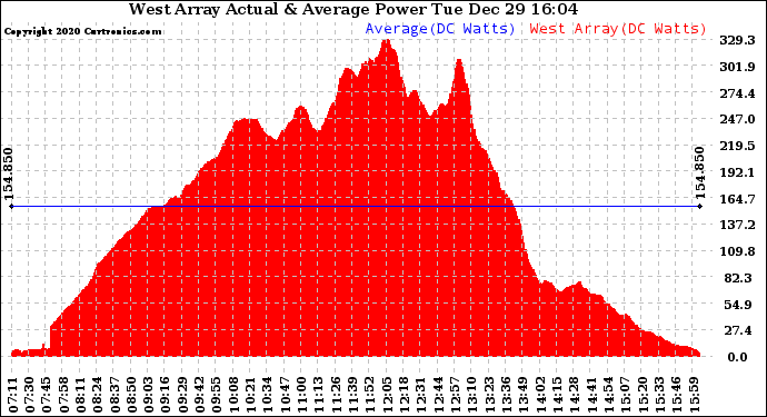 Solar PV/Inverter Performance West Array Actual & Average Power Output