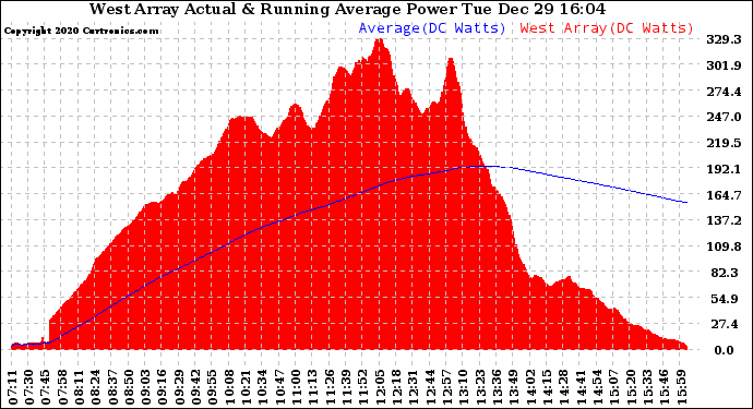 Solar PV/Inverter Performance West Array Actual & Running Average Power Output