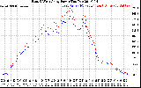 Solar PV/Inverter Performance Photovoltaic Panel Power Output