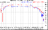 Solar PV/Inverter Performance Photovoltaic Panel Voltage Output