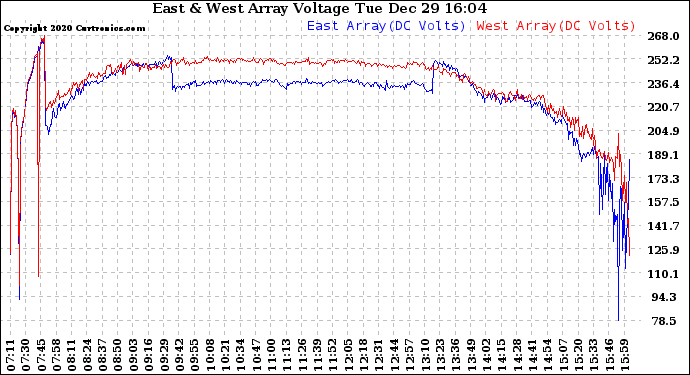 Solar PV/Inverter Performance Photovoltaic Panel Voltage Output