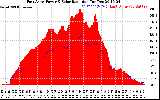 Solar PV/Inverter Performance East Array Power Output & Solar Radiation