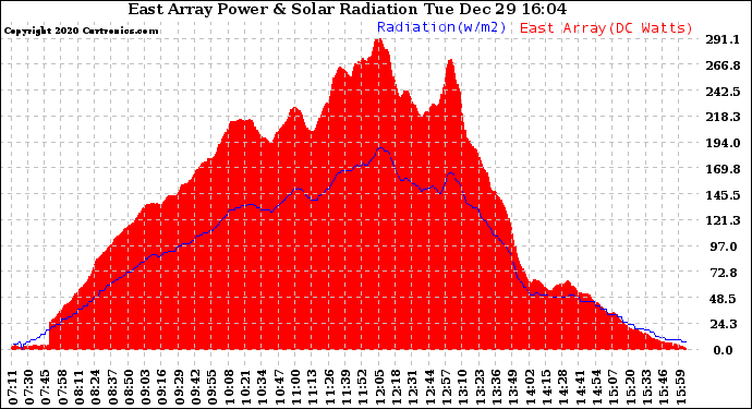 Solar PV/Inverter Performance East Array Power Output & Solar Radiation